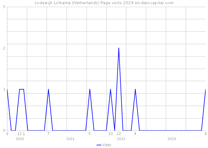 Lodewijk Lolkama (Netherlands) Page visits 2024 