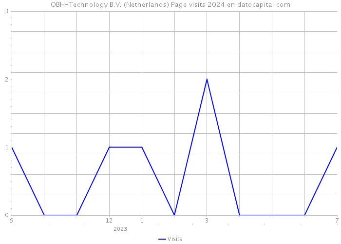 OBH-Technology B.V. (Netherlands) Page visits 2024 