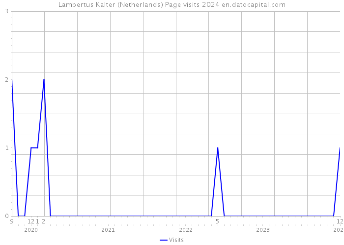 Lambertus Kalter (Netherlands) Page visits 2024 