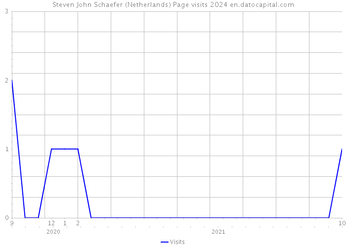 Steven John Schaefer (Netherlands) Page visits 2024 