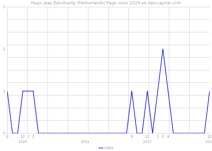 Hugo Jaap Eijkelkamp (Netherlands) Page visits 2024 