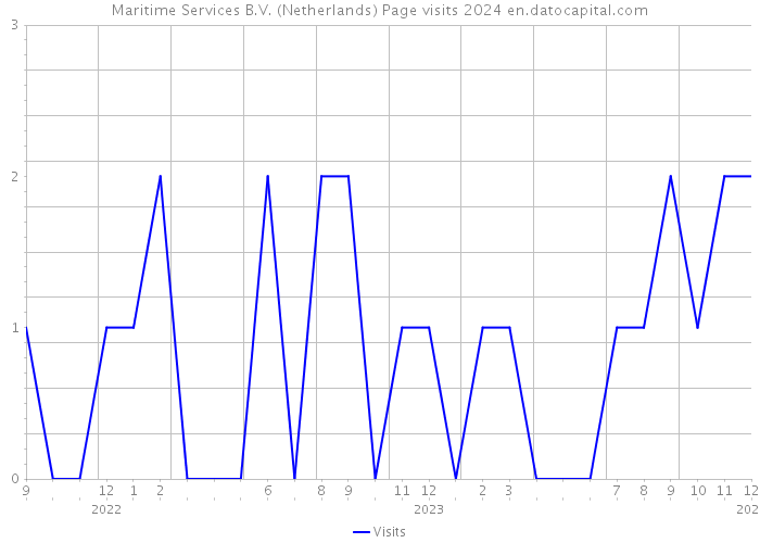 Maritime Services B.V. (Netherlands) Page visits 2024 