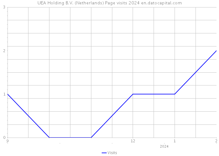 UEA Holding B.V. (Netherlands) Page visits 2024 