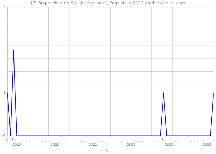 J.T. Stapel Holding B.V. (Netherlands) Page visits 2024 