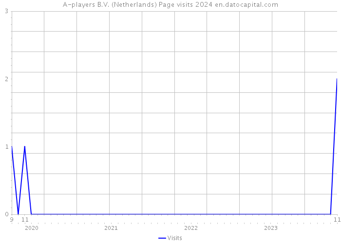 A-players B.V. (Netherlands) Page visits 2024 