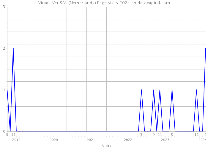Vitaal-Vet B.V. (Netherlands) Page visits 2024 