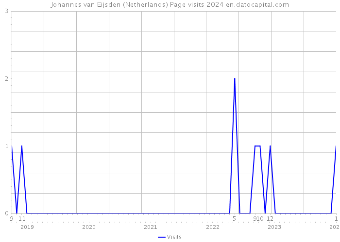 Johannes van Eijsden (Netherlands) Page visits 2024 