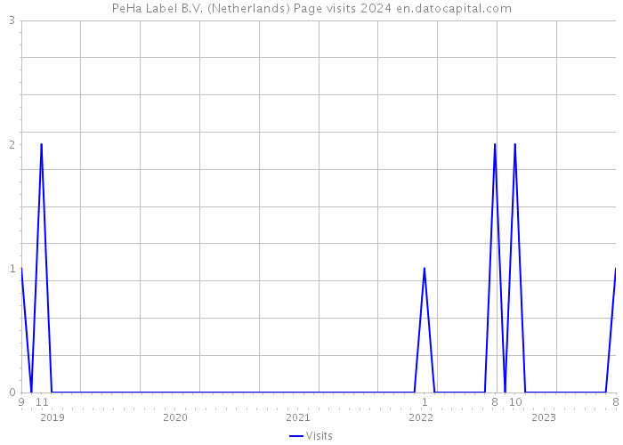 PeHa Label B.V. (Netherlands) Page visits 2024 