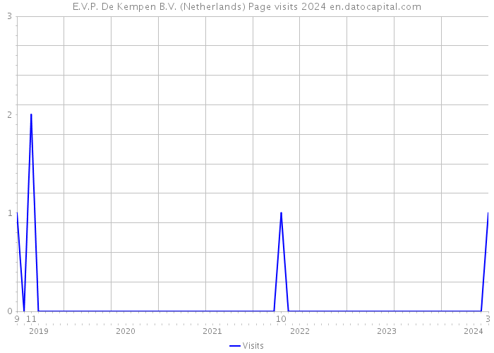 E.V.P. De Kempen B.V. (Netherlands) Page visits 2024 