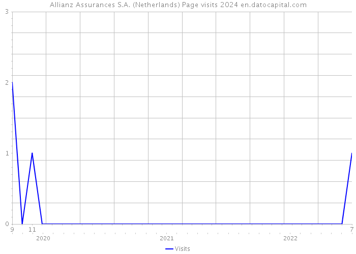 Allianz Assurances S.A. (Netherlands) Page visits 2024 