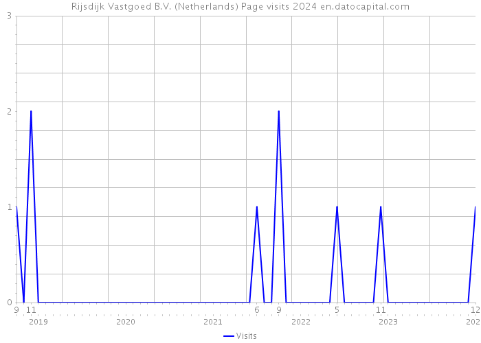 Rijsdijk Vastgoed B.V. (Netherlands) Page visits 2024 