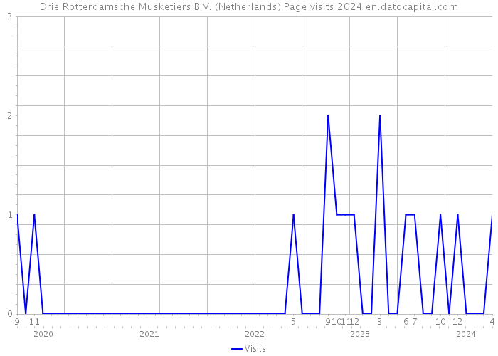 Drie Rotterdamsche Musketiers B.V. (Netherlands) Page visits 2024 