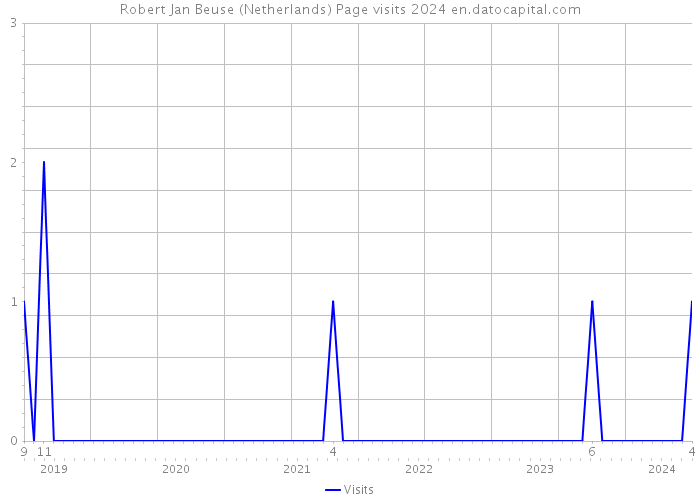 Robert Jan Beuse (Netherlands) Page visits 2024 