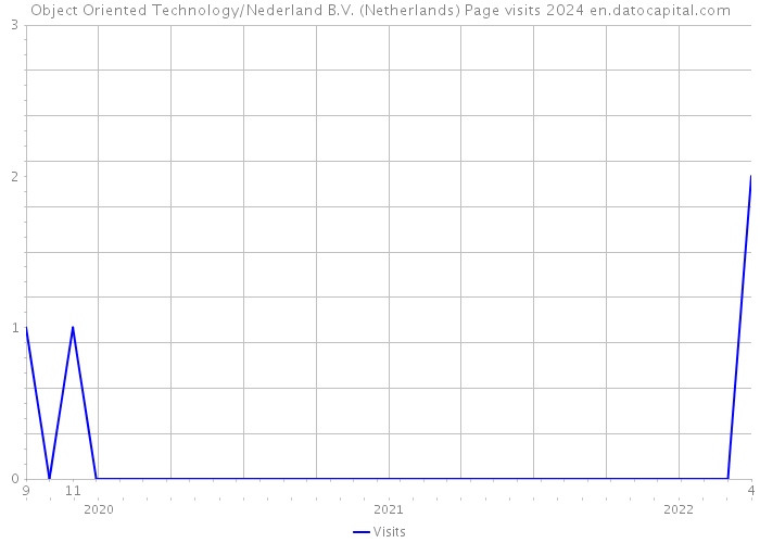 Object Oriented Technology/Nederland B.V. (Netherlands) Page visits 2024 