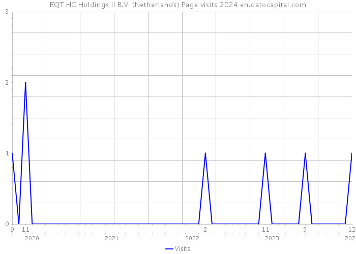 EQT HC Holdings II B.V. (Netherlands) Page visits 2024 