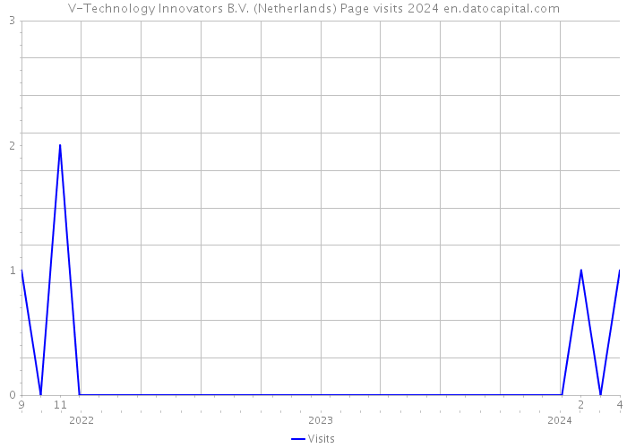 V-Technology Innovators B.V. (Netherlands) Page visits 2024 