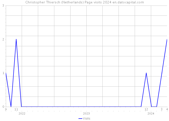 Christopher Thiersch (Netherlands) Page visits 2024 
