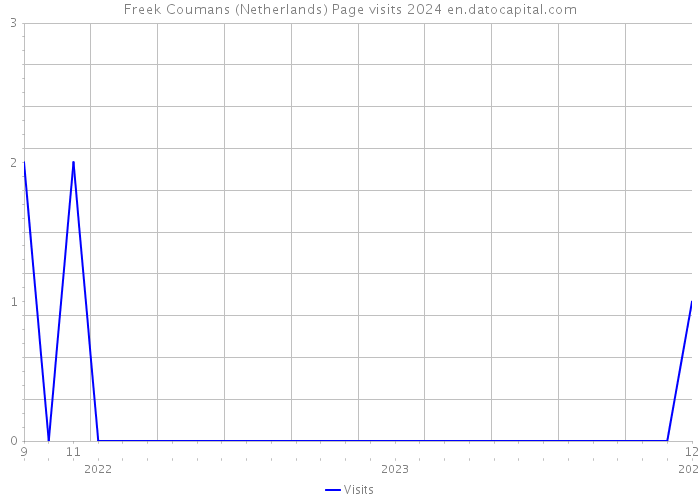 Freek Coumans (Netherlands) Page visits 2024 