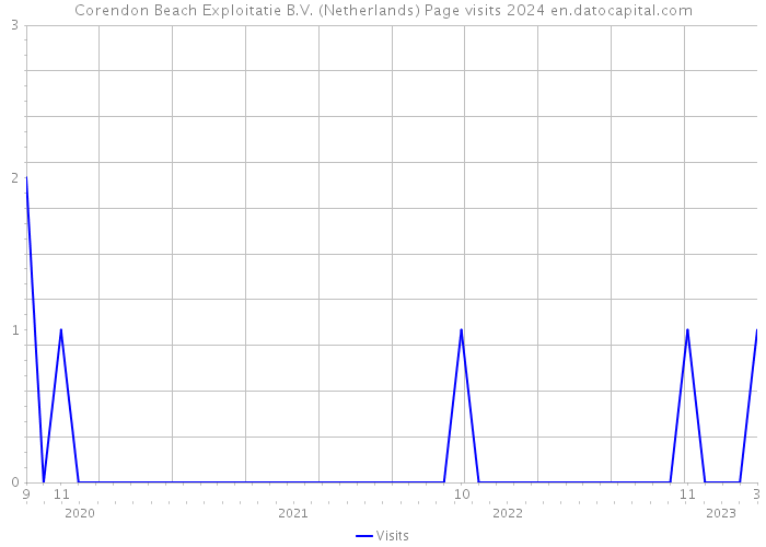 Corendon Beach Exploitatie B.V. (Netherlands) Page visits 2024 