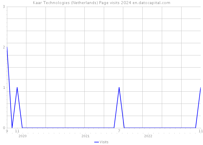 Kaar Technologies (Netherlands) Page visits 2024 