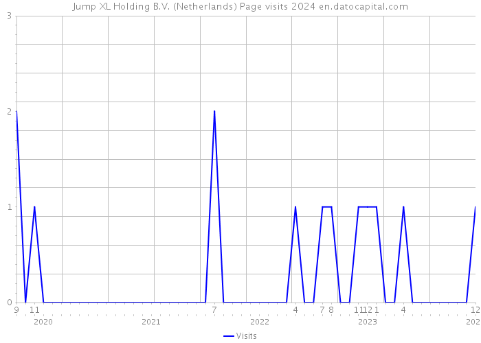 Jump XL Holding B.V. (Netherlands) Page visits 2024 
