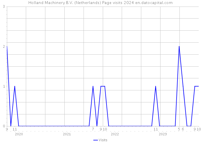 Holland Machinery B.V. (Netherlands) Page visits 2024 