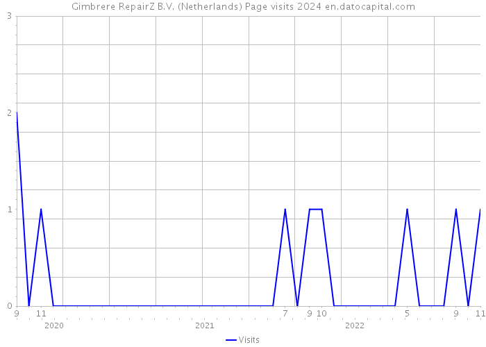 Gimbrere RepairZ B.V. (Netherlands) Page visits 2024 