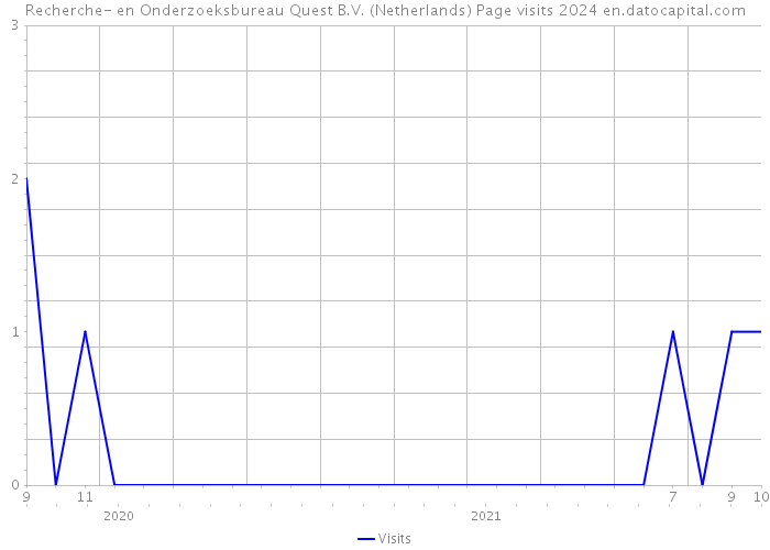 Recherche- en Onderzoeksbureau Quest B.V. (Netherlands) Page visits 2024 