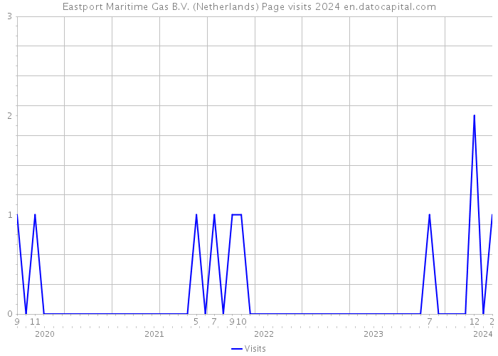 Eastport Maritime Gas B.V. (Netherlands) Page visits 2024 