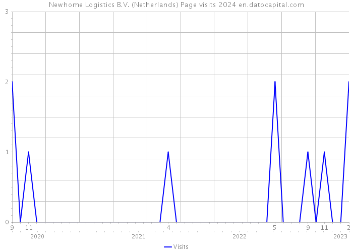 Newhome Logistics B.V. (Netherlands) Page visits 2024 