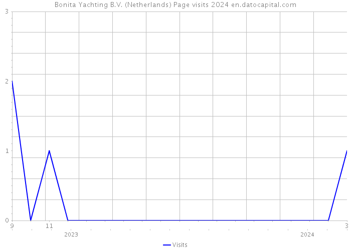 Bonita Yachting B.V. (Netherlands) Page visits 2024 