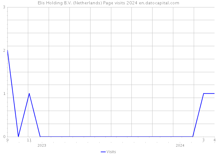 Elis Holding B.V. (Netherlands) Page visits 2024 