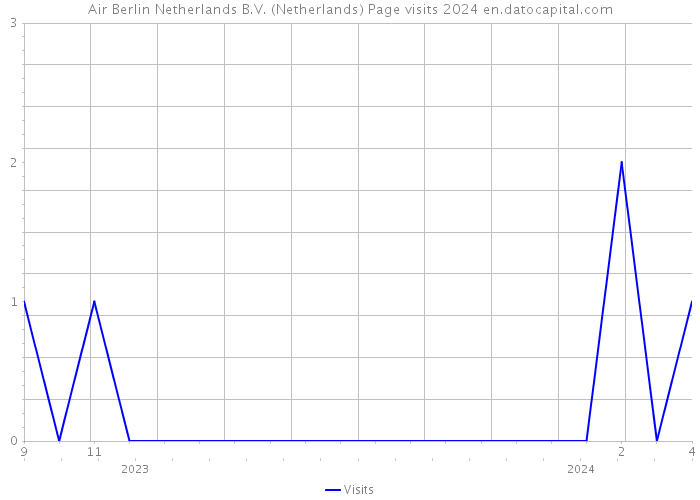Air Berlin Netherlands B.V. (Netherlands) Page visits 2024 
