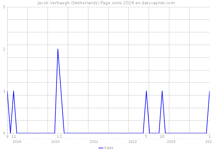 Jacob Verhaegh (Netherlands) Page visits 2024 