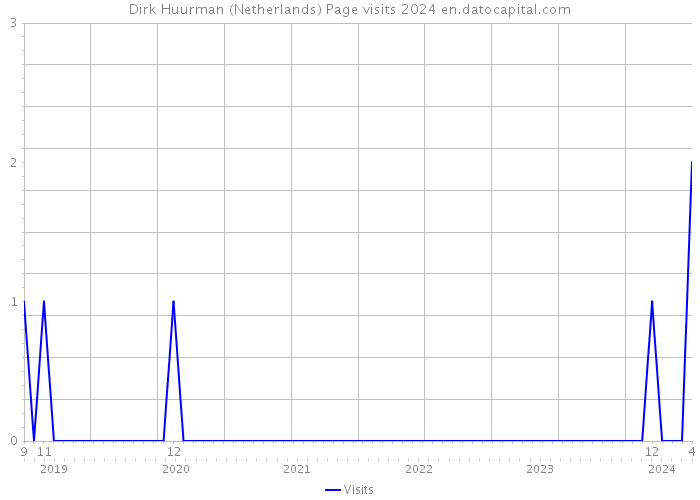 Dirk Huurman (Netherlands) Page visits 2024 