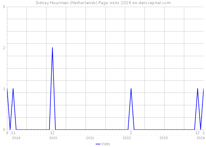 Sidney Huurman (Netherlands) Page visits 2024 