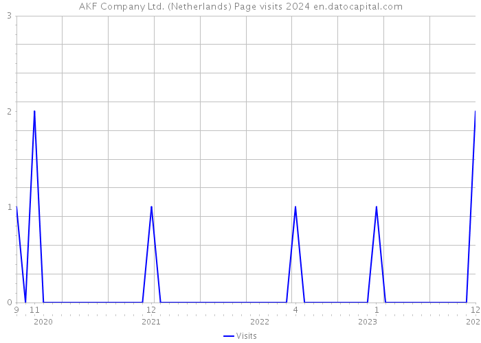 AKF Company Ltd. (Netherlands) Page visits 2024 
