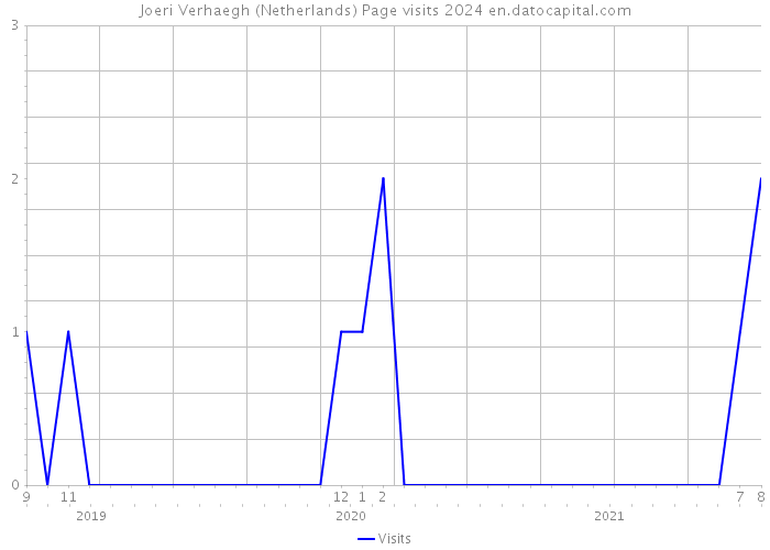 Joeri Verhaegh (Netherlands) Page visits 2024 