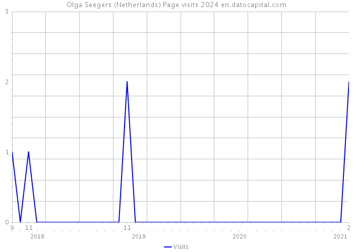 Olga Seegers (Netherlands) Page visits 2024 
