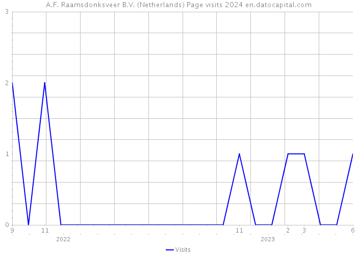 A.F. Raamsdonksveer B.V. (Netherlands) Page visits 2024 
