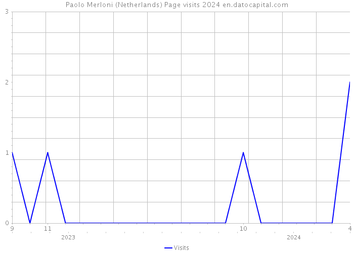 Paolo Merloni (Netherlands) Page visits 2024 