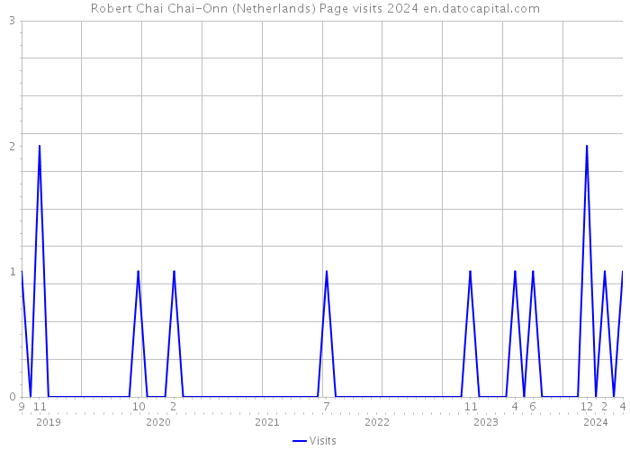 Robert Chai Chai-Onn (Netherlands) Page visits 2024 