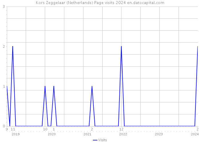 Kors Zeggelaar (Netherlands) Page visits 2024 