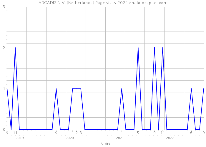 ARCADIS N.V. (Netherlands) Page visits 2024 