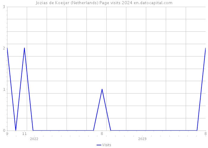 Jozias de Koeijer (Netherlands) Page visits 2024 