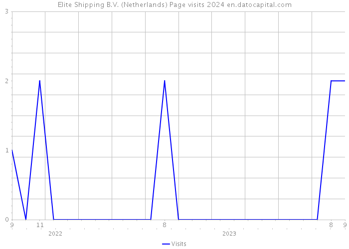 Elite Shipping B.V. (Netherlands) Page visits 2024 