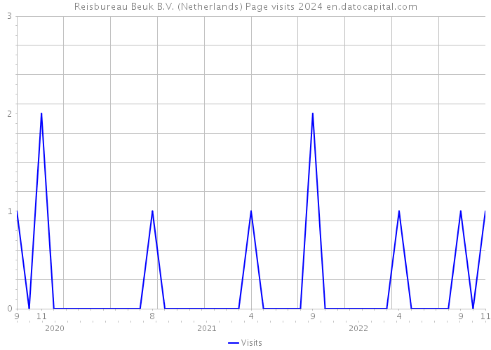 Reisbureau Beuk B.V. (Netherlands) Page visits 2024 