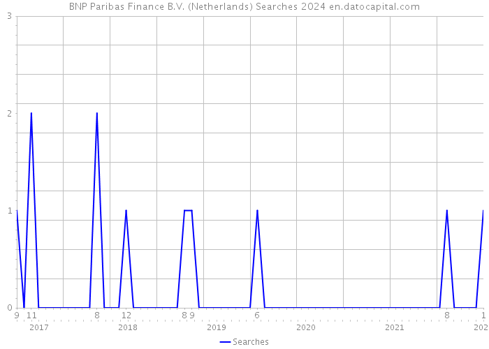 BNP Paribas Finance B.V. (Netherlands) Searches 2024 