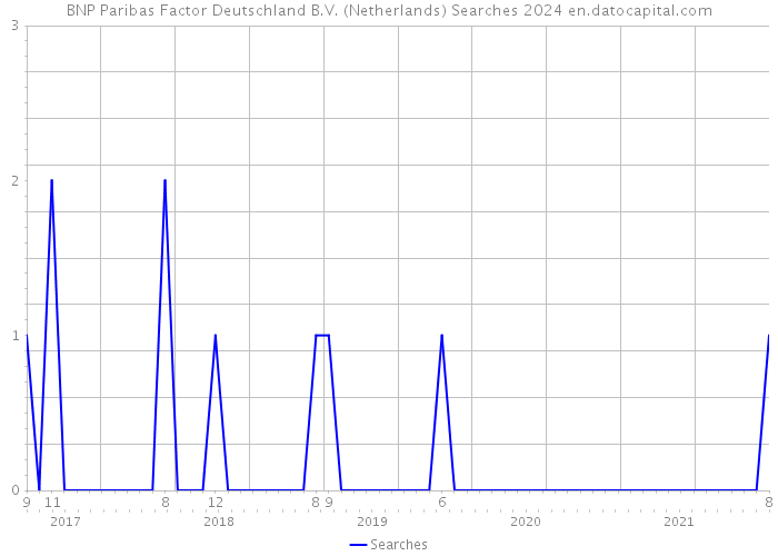 BNP Paribas Factor Deutschland B.V. (Netherlands) Searches 2024 