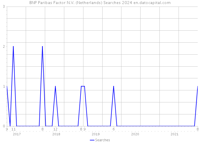 BNP Paribas Factor N.V. (Netherlands) Searches 2024 